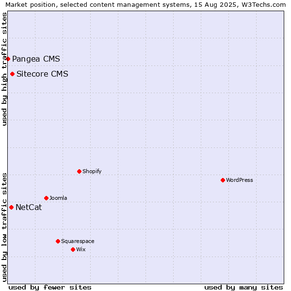 Market position of Sitecore CMS vs. NetCat vs. Pangea CMS