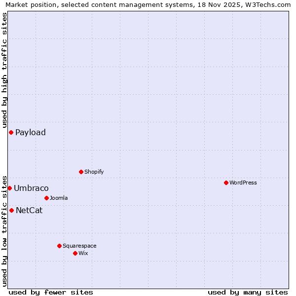 Market position of NetCat vs. Payload vs. Umbraco