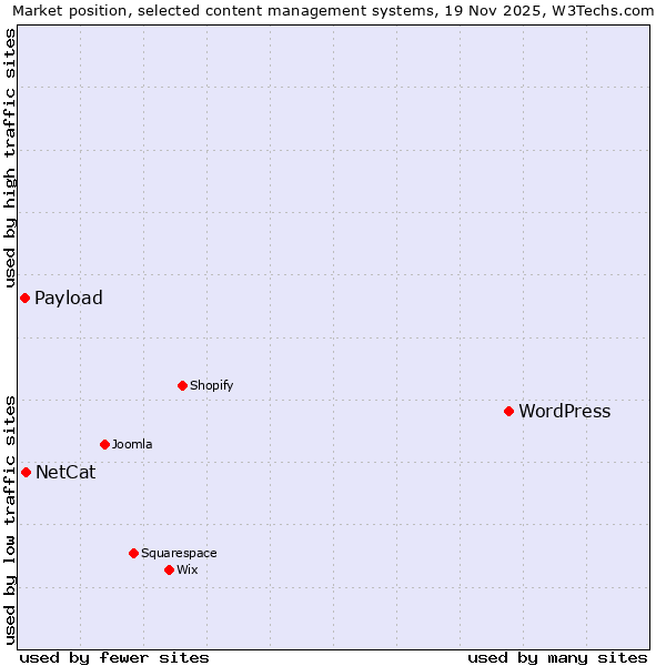 Market position of WordPress vs. NetCat vs. Payload