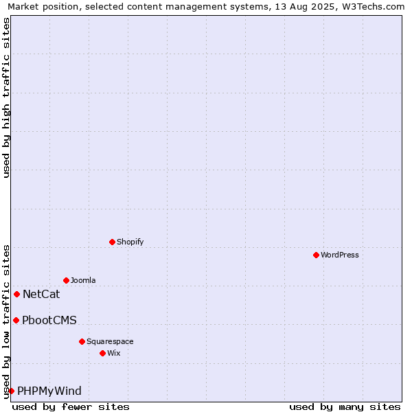 Market position of NetCat vs. PbootCMS vs. PHPMyWind