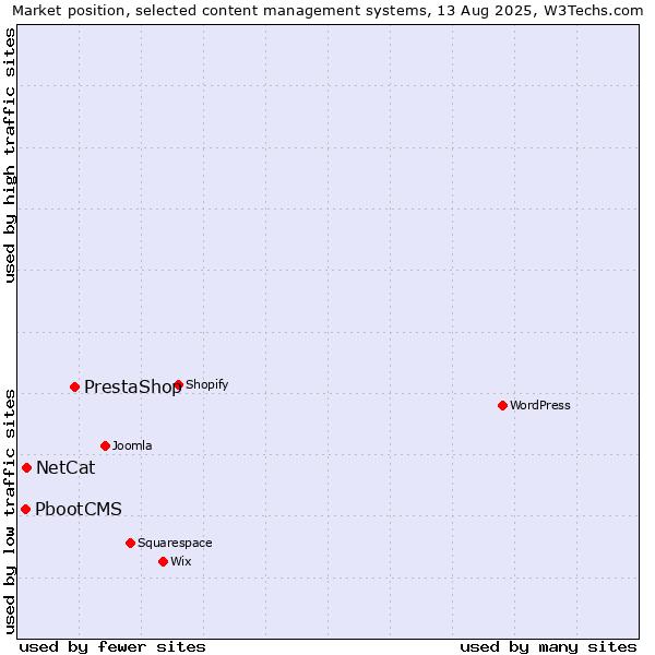 Market position of PrestaShop vs. NetCat vs. PbootCMS