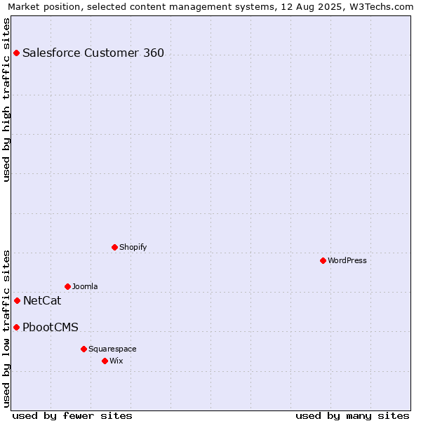 Market position of NetCat vs. PbootCMS vs. Salesforce Customer 360