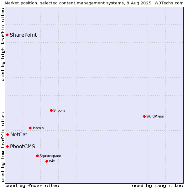 Market position of NetCat vs. PbootCMS vs. SharePoint