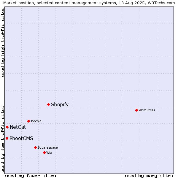 Market position of Shopify vs. NetCat vs. PbootCMS