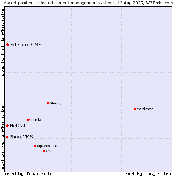 Market position of Sitecore CMS vs. NetCat vs. PbootCMS