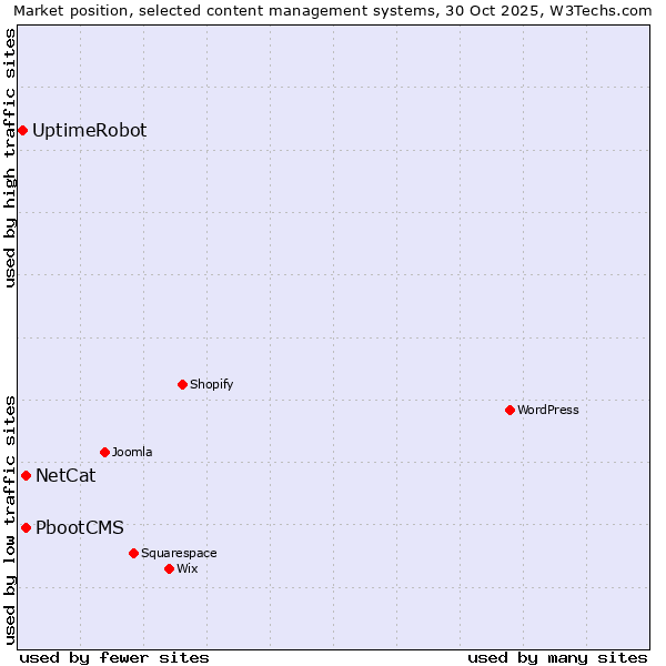 Market position of NetCat vs. PbootCMS vs. UptimeRobot