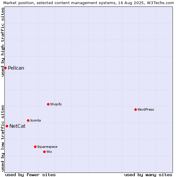 Market position of NetCat vs. Pelican