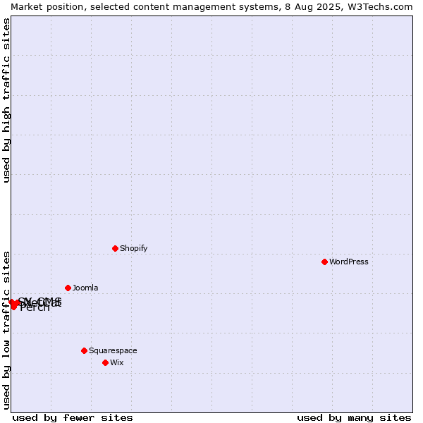 Market position of NetCat vs. Perch vs. SX CMS