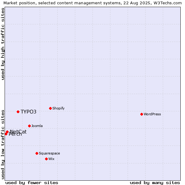Market position of TYPO3 vs. NetCat vs. Perch