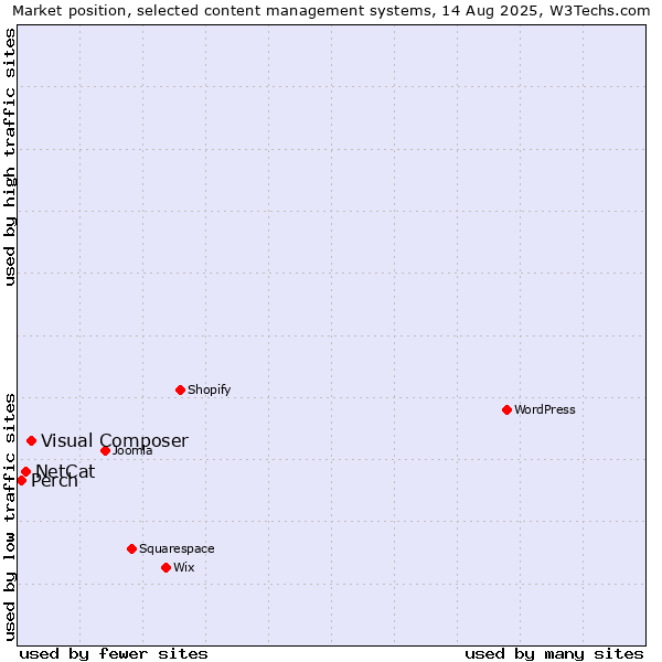 Market position of Visual Composer vs. NetCat vs. Perch