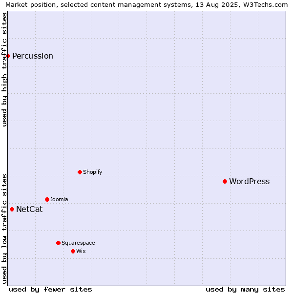 Market position of WordPress vs. NetCat vs. Percussion