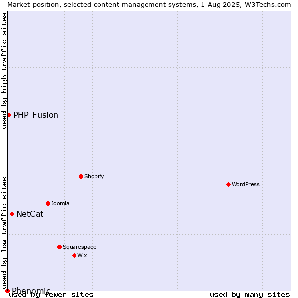 Market position of NetCat vs. PHP-Fusion vs. Phenomic