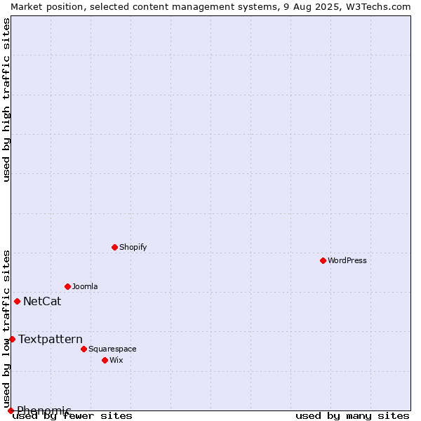 Market position of NetCat vs. Textpattern vs. Phenomic