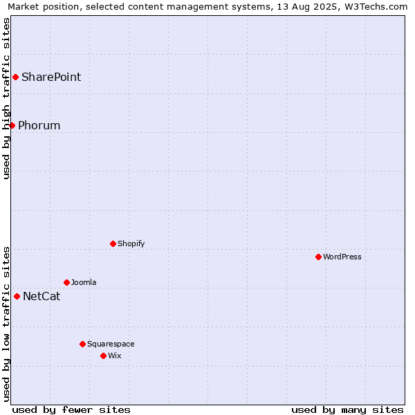 Market position of NetCat vs. SharePoint vs. Phorum