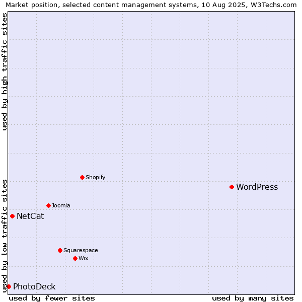 Market position of WordPress vs. NetCat vs. PhotoDeck