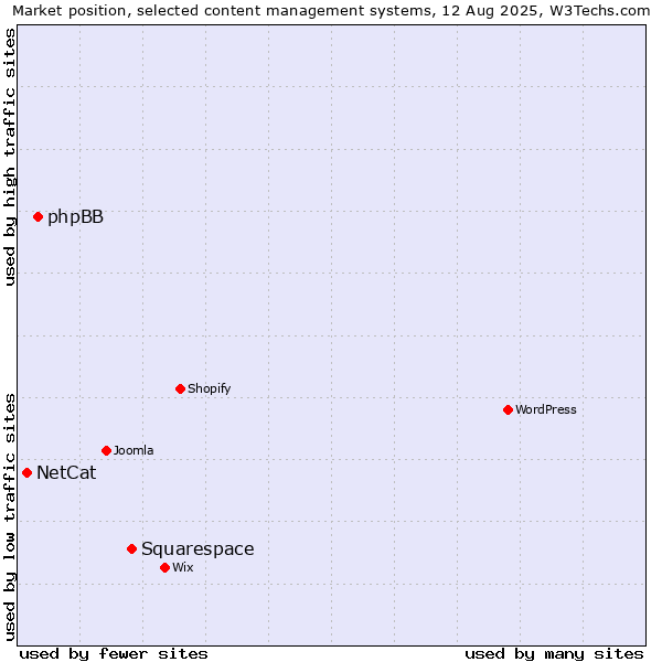 Market position of Squarespace vs. phpBB vs. NetCat