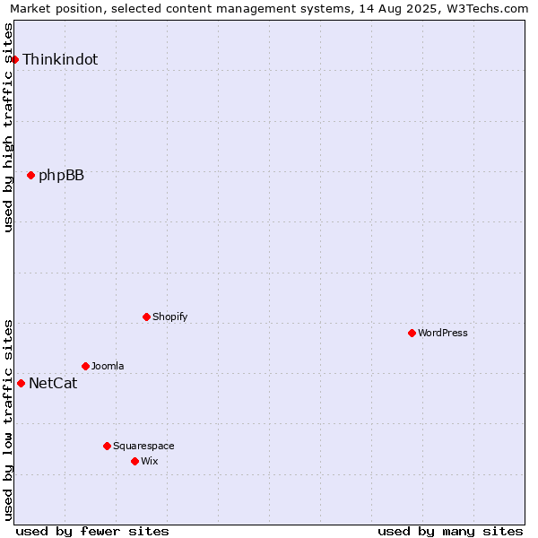 Market position of phpBB vs. NetCat vs. Thinkindot