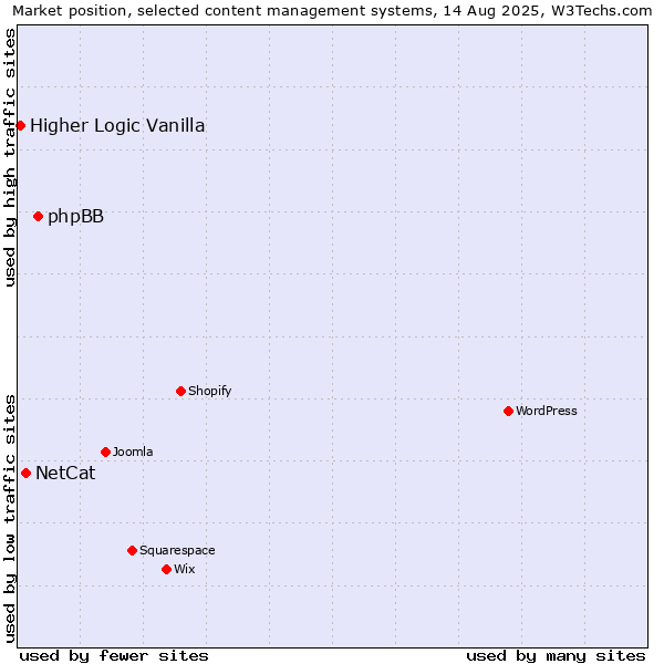 Market position of phpBB vs. NetCat vs. Higher Logic Vanilla