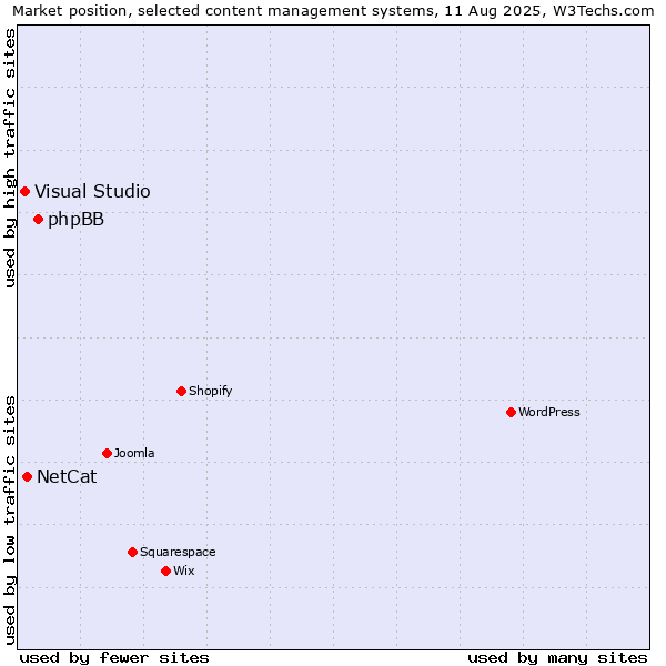 Market position of phpBB vs. NetCat vs. Visual Studio