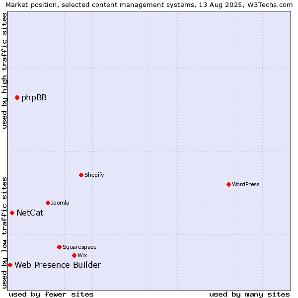 Market position of phpBB vs. NetCat vs. Web Presence Builder
