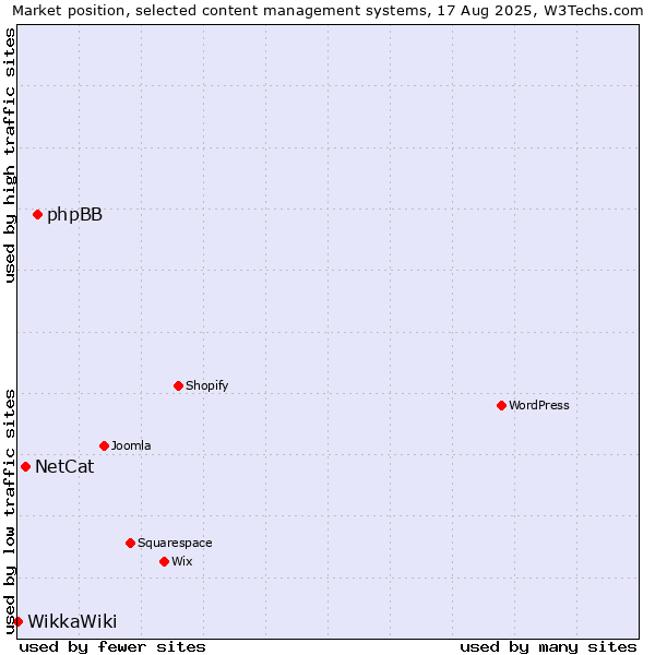 Market position of phpBB vs. NetCat vs. WikkaWiki