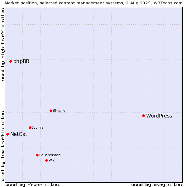 Market position of WordPress vs. phpBB vs. NetCat