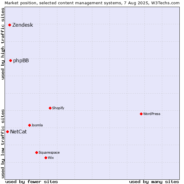 Market position of phpBB vs. Zendesk vs. NetCat
