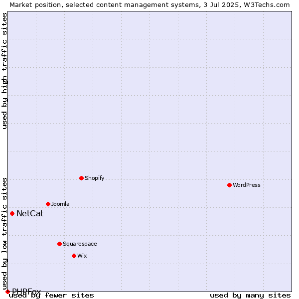 Market position of NetCat vs. PHPFox