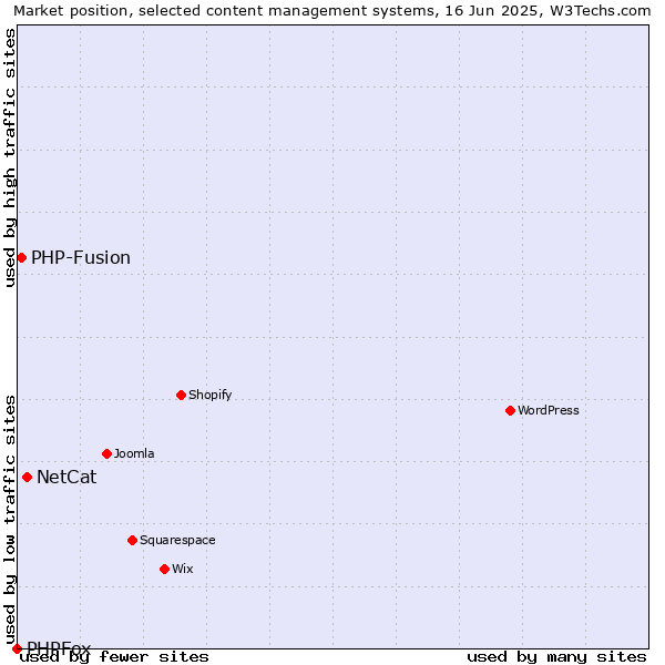 Market position of NetCat vs. PHP-Fusion vs. PHPFox
