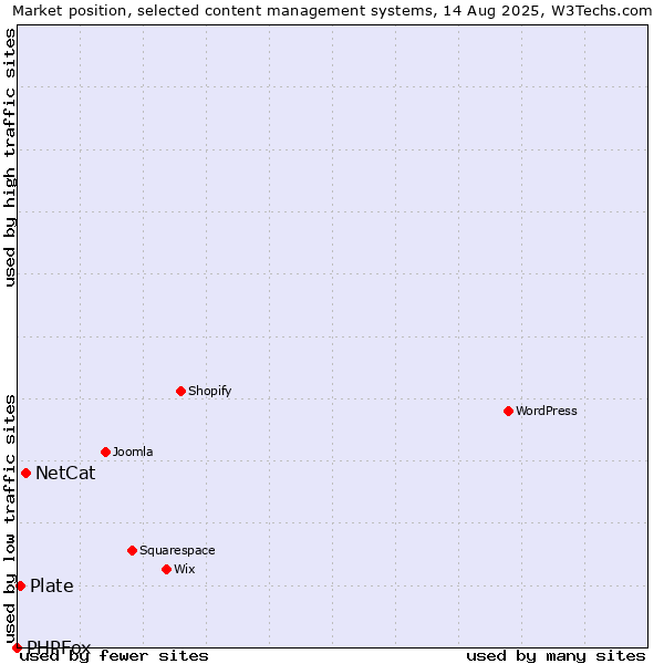 Market position of NetCat vs. Plate vs. PHPFox