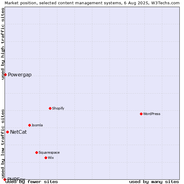 Market position of NetCat vs. Powergap vs. PHPFox