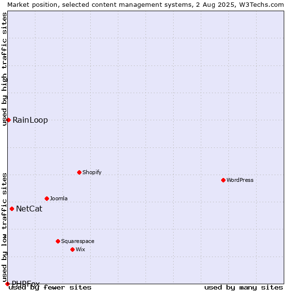 Market position of NetCat vs. RainLoop vs. PHPFox