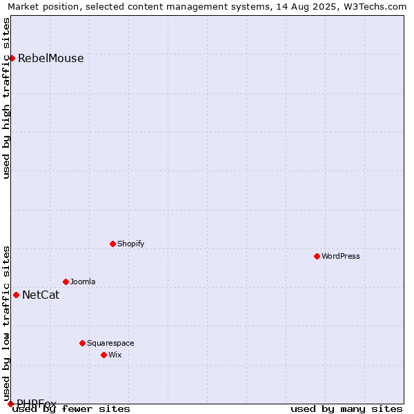 Market position of NetCat vs. RebelMouse vs. PHPFox