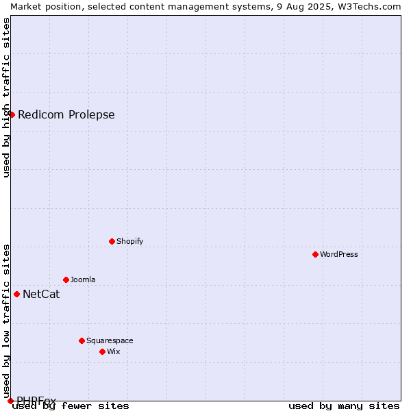 Market position of NetCat vs. Redicom Prolepse vs. PHPFox