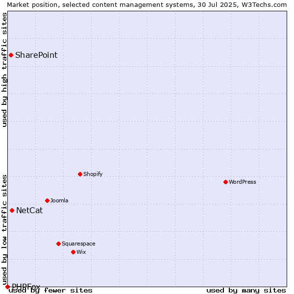 Market position of NetCat vs. SharePoint vs. PHPFox