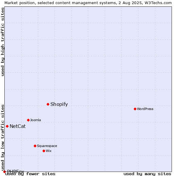 Market position of Shopify vs. NetCat vs. PHPFox