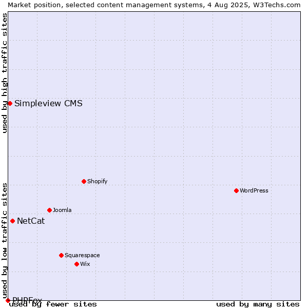 Market position of NetCat vs. Simpleview CMS vs. PHPFox