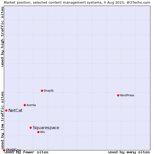 Market position of Squarespace vs. NetCat vs. PHPFox