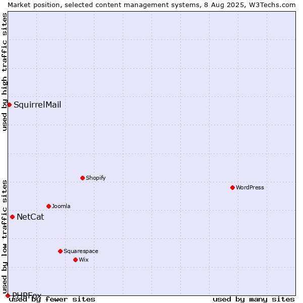 Market position of NetCat vs. SquirrelMail vs. PHPFox