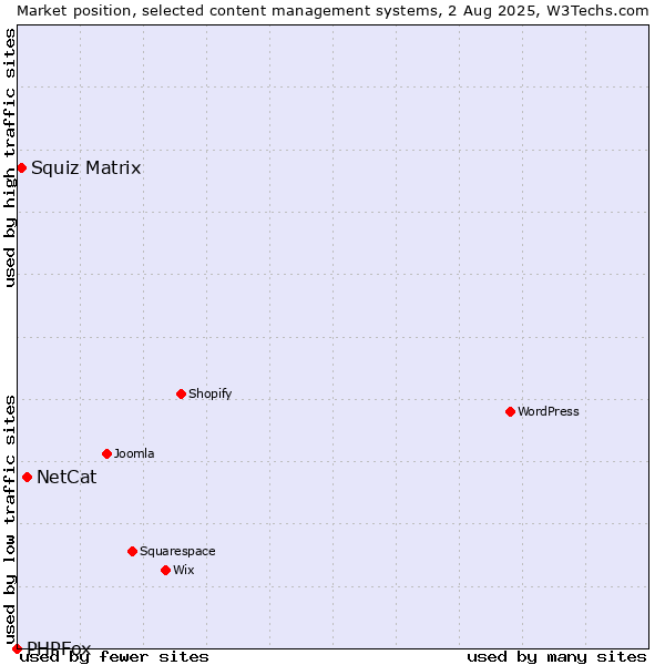 Market position of NetCat vs. Squiz Matrix vs. PHPFox