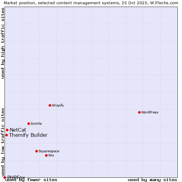 Market position of NetCat vs. Themify Builder vs. PHPFox