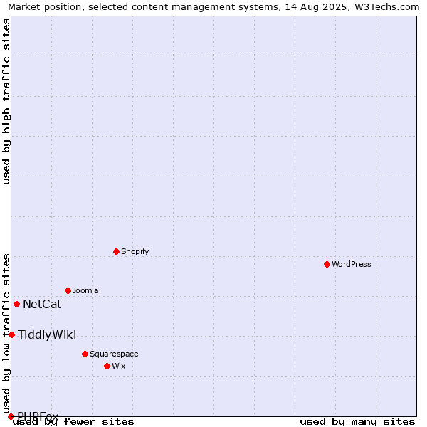 Market position of NetCat vs. TiddlyWiki vs. PHPFox