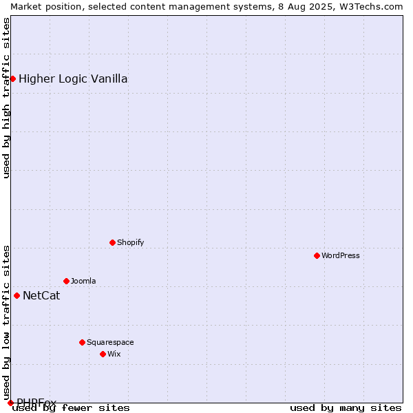 Market position of NetCat vs. Higher Logic Vanilla vs. PHPFox
