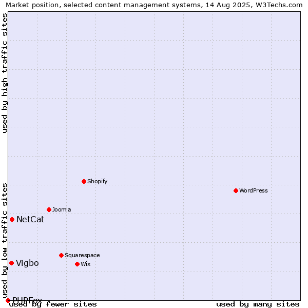 Market position of NetCat vs. Vigbo vs. PHPFox