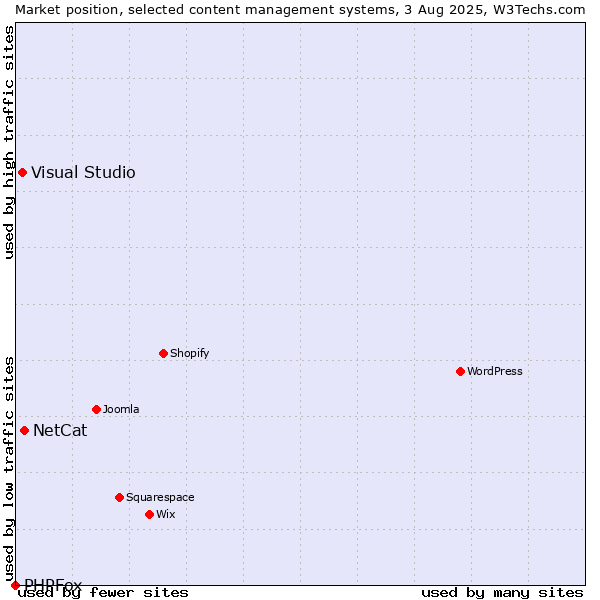 Market position of NetCat vs. Visual Studio vs. PHPFox
