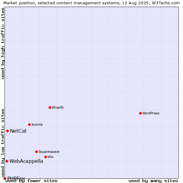 Market position of NetCat vs. WebAcappella vs. PHPFox