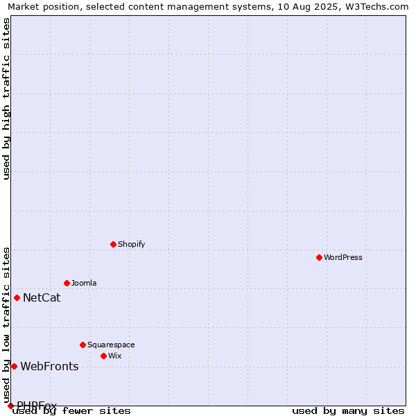 Market position of NetCat vs. WebFronts vs. PHPFox