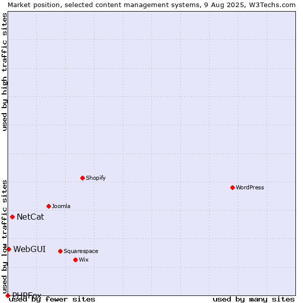 Market position of NetCat vs. WebGUI vs. PHPFox