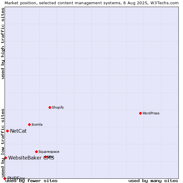 Market position of NetCat vs. WebsiteBaker CMS vs. PHPFox