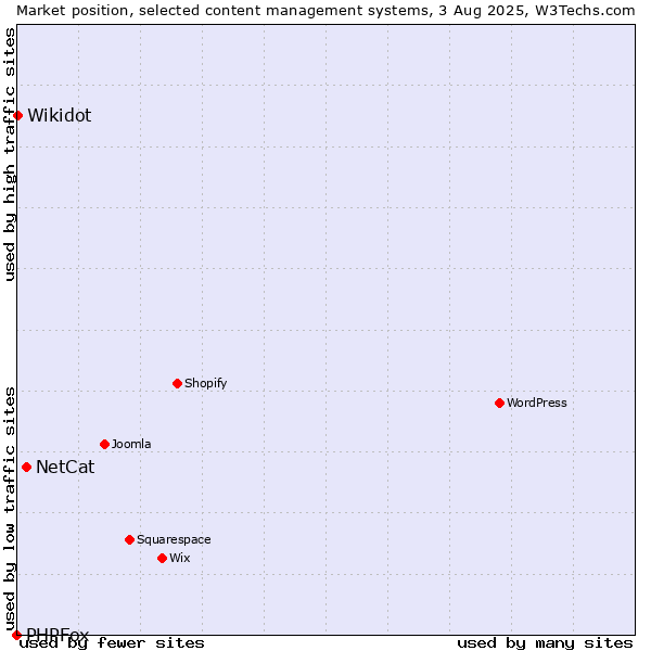 Market position of NetCat vs. Wikidot vs. PHPFox